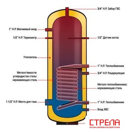 Бойлер косвенного нагрева Bost 150 W Inox
