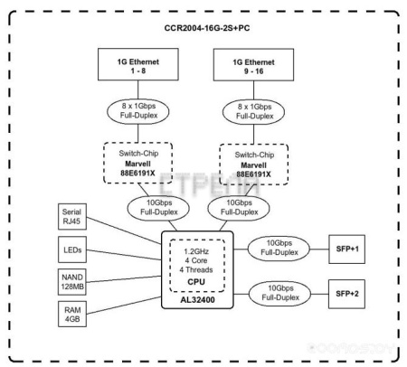 Маршрутизатор MikroTik CCR2004-16G-2S+PC